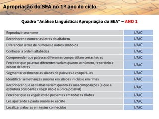Apropriação do SEA no 1º ano do ciclo
Quadro “Análise Linguística: Apropriação do SEA” – ANO 1
 