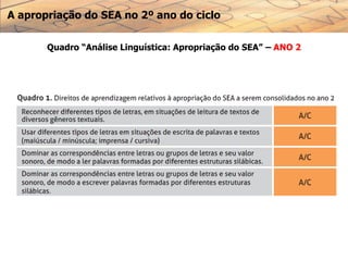 A apropriação do SEA no 2º ano do ciclo
Quadro “Análise Linguística: Apropriação do SEA” – ANO 2
 