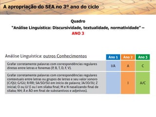 A apropriação do SEA no 3º ano do ciclo
Quadro
“Análise Linguística: Discursividade, textualidade, normatividade” –
ANO 3
 