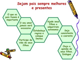 Sejam pais sempre melhores
e presentes
O que os
pais fazem é
importante
O seu amor
jamais será
excessivo
Participe da
vida de seus
filhos
Estabeleça
regras e
coloque
limites
Ajude seus
filhos a
adquirirem
autonomia Seja
consistente
e coerente
Ouça a
opinião de
seus filhos.
Dialogue
 