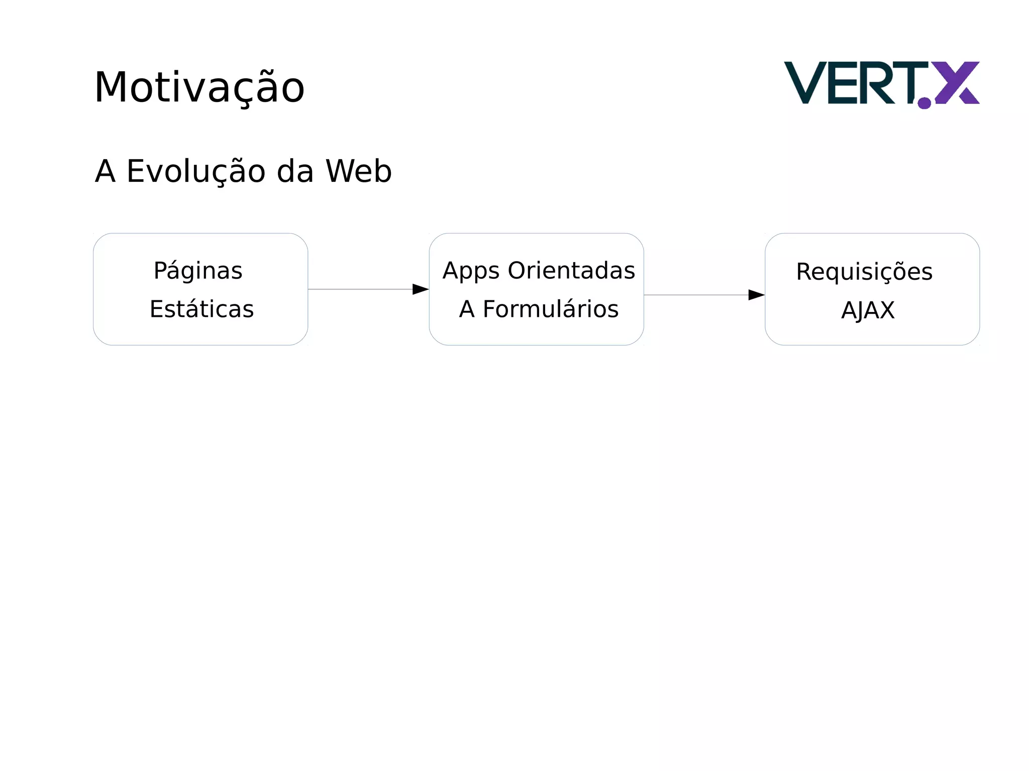 Motivação
A Evolução da Web
Páginas
Estáticas
Apps Orientadas
A Formulários
Requisições
AJAX
 