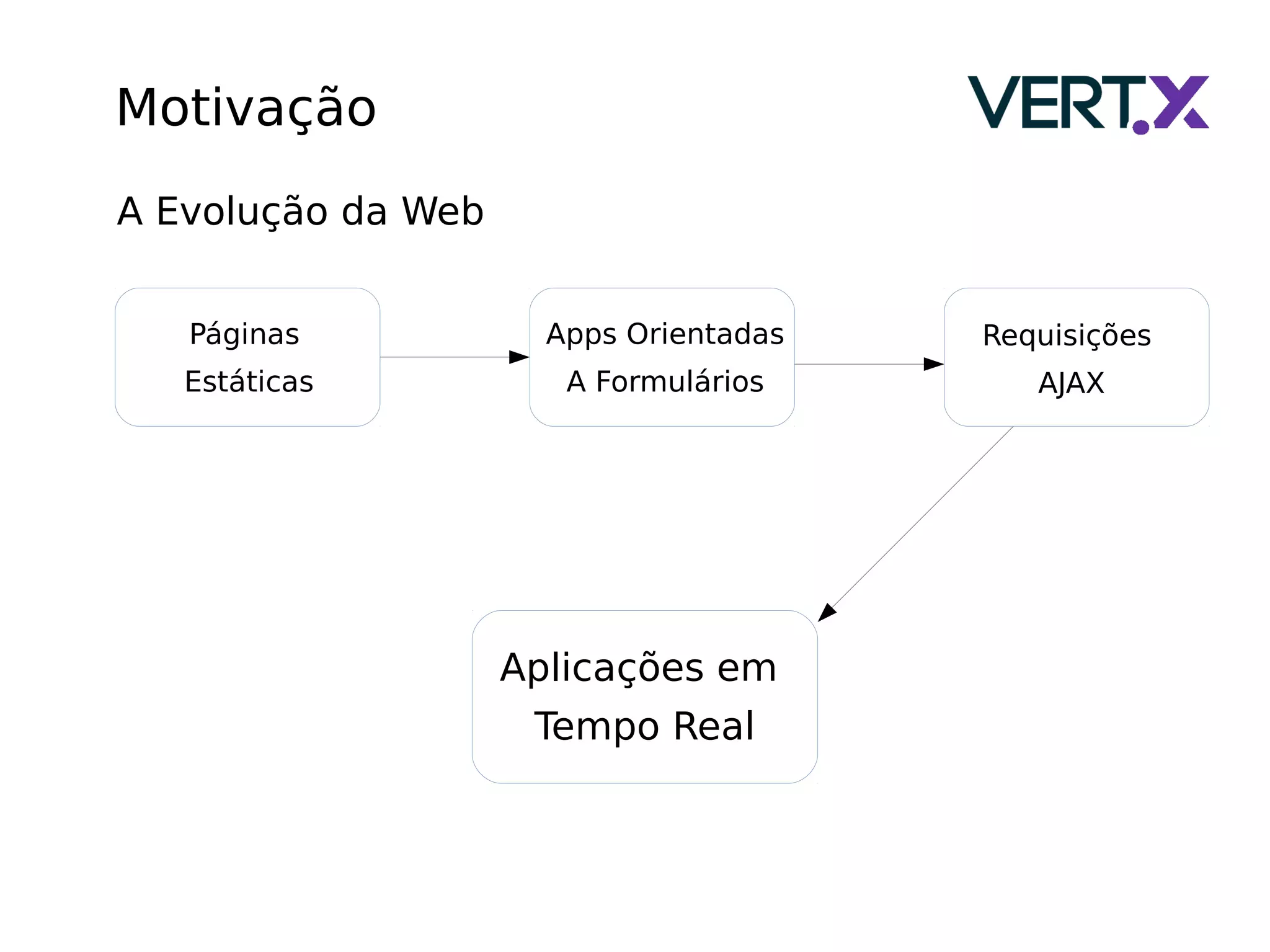 Motivação
A Evolução da Web
Páginas
Estáticas
Apps Orientadas
A Formulários
Requisições
AJAX
Aplicações em
Tempo Real
 