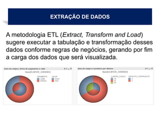 EXTRAÇÃO DE DADOS
A metodologia ETL (Extract, Transform and Load)
sugere executar a tabulação e transformação desses
dados conforme regras de negócios, gerando por fim
a carga dos dados que será visualizada.
 