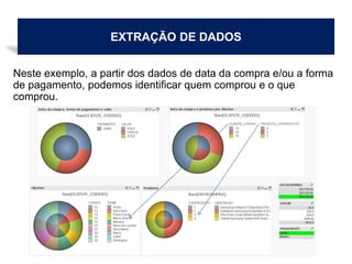 EXTRAÇÃO DE DADOS
Neste exemplo, a partir dos dados de data da compra e/ou a forma
de pagamento, podemos identificar quem comprou e o que
comprou.
 
