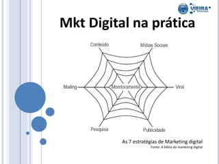 Mkt Digital na prática
As 7 estratégias de Marketing digital
Fonte: A bíblia do marketing digital
 