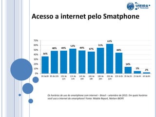 Acesso a internet pelo Smatphone
Os horários de uso do smartphone com internet – Brasil – setembro de 2015. Em quais horários
você usa a internet do smartphone? Fonte: Mobile Report, Nielsen IBOPE
 