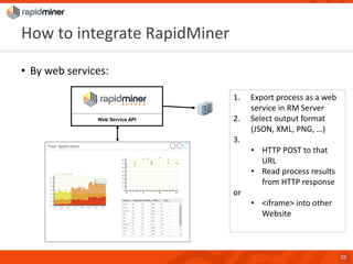 HowtointegrateRapidMiner 
•By web services: 
23 
Web Service API 
1.Export process as a web 
service in RM Server 
2.Select output format 
(JSON, XML, PNG, …) 
3. 
•HTTP POST to that URL 
•Read process results from HTTP response 
or 
•<iframe> into other Website  