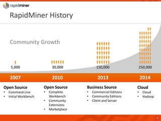 RapidMiner History 
3 
Cloud 
•Cloud 
•Hadoop 
Business Source 
•Commercial Editions 
•Community Editions 
•Client and Server 
Open Source 
•Command Line 
•Initial Workbench 
Open Source 
•Complete Workbench 
•CommunityExtensions 
•Marketplace 
Community Growth 
2007 
2010 
2013 
2014 
5,000 
30,000 
150,000 
250,000  