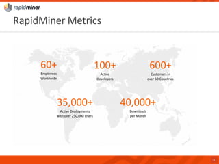 RapidMiner Metrics 
4 
60+ 
Employees 
Worldwide 
100+ 
Active Developers 
600+ 
Customers in over 50 Countries 
40,000+ 
Downloads per Month 
35,000+ 
Active Deployments with over 250,000 Users  