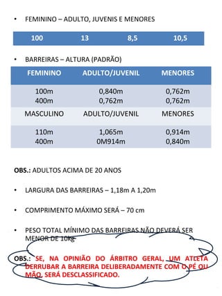 • FEMININO – ADULTO, JUVENIS E MENORES 
100 13 8,5 10,5 
• BARREIRAS – ALTURA (PADRÃO) 
FEMININO ADULTO/JUVENIL MENORES 
100m 
400m 
0,840m 
0,762m 
MASCULINO ADULTO/JUVENIL MENORES 
110m 
400m 
1,065m 
0M914m 
OBS.: ADULTOS ACIMA DE 20 ANOS 
0,762m 
0,762m 
0,914m 
0,840m 
• LARGURA DAS BARREIRAS – 1,18m A 1,20m 
• COMPRIMENTO MÁXIMO SERÁ – 70 cm 
• PESO TOTAL MÍNIMO DAS BARREIRAS NÃO DEVERÁ SER 
MENOR DE 10kg 
OBS.: SE, NA OPINIÃO DO ÁRBITRO GERAL, UM ATLETA 
DERRUBAR A BARREIRA DELIBERADAMENTE COM O PÉ OU 
MÃO, SERÁ DESCLASSIFICADO. 
 