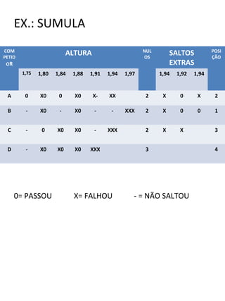 EX.: SUMULA 
COM 
PETID 
OR 
ALTURA NUL 
OS SALTOS 
EXTRAS 
0= PASSOU X= FALHOU - = NÃO SALTOU 
POSI 
ÇÃO 
1,75 1,80 1,84 1,88 1,91 1,94 1,97 1,94 1,92 1,94 
A 0 X0 0 X0 X- XX 2 X 0 X 2 
B - X0 - X0 - - XXX 2 X 0 0 1 
C - 0 X0 X0 - XXX 2 X X 3 
D - X0 X0 X0 XXX 3 4 
 