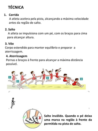 TÉCNICA 
1. Corrida 
A atleta acelera pela pista, alcançando a máxima velocidade 
antes da região de salto. 
2. Salto 
A atleta se impulsiona com um pé, com os braços para cima 
para alcançar altura. 
3. Vôo 
Corpo estendido para manter equilíbrio e preparar a 
aterrissagem. 
4. Aterrissagem 
Pernas e braços à frente para alcançar a máxima distância 
possível. 
Salto inválido. Quando o pé deixa 
uma marca na região à frente da 
permitida na pista de salto. 
 