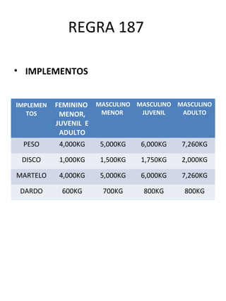 REGRA 187 
• IMPLEMENTOS 
IMPLEMEN 
TOS 
FEMININO 
MENOR, 
JUVENIL E 
ADULTO 
MASCULINO 
MENOR 
MASCULINO 
JUVENIL 
MASCULINO 
ADULTO 
PESO 4,000KG 5,000KG 6,000KG 7,260KG 
DISCO 1,000KG 1,500KG 1,750KG 2,000KG 
MARTELO 4,000KG 5,000KG 6,000KG 7,260KG 
DARDO 600KG 700KG 800KG 800KG 
 