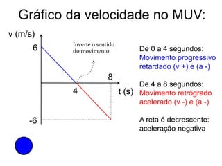 Gráfico da velocidade no MUV:
t (s)
v (m/s)
4
-6
8
6 De 0 a 4 segundos:
Movimento progressivo
retardado (v +) e (a -)
De 4 a 8 segundos:
Movimento retrógrado
acelerado (v -) e (a -)
A reta é decrescente:
aceleração negativa
Inverte o sentido
do movimento
 