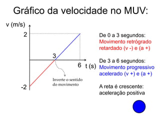 Gráfico da velocidade no MUV:
t (s)
v (m/s)
3
-2
6
2 De 0 a 3 segundos:
Movimento retrógrado
retardado (v -) e (a +)
De 3 a 6 segundos:
Movimento progressivo
acelerado (v +) e (a +)
A reta é crescente:
aceleração positiva
Inverte o sentido
do movimento
 