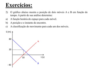 Exercícios:
2) O gráfico abaixo mostra a posição de dois móveis A e B em função do
tempo. A partir de sua análise determine:
a) A função horária do espaço para cada móvel.
b) A posição e o instante de encontro.
c) A classificação do movimento para cada um dos móveis.
A
B
t (s)
S (m)
80
20
- 40
10
 