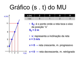 Gráfico (s . t) do MU
s (m) 2 5 8 11
t (s) 0 1 2 3
5
2
8
11
1 2 3
s (m)
t (s)
• S0: é o ponto onde a reta toca o eixo
da posição “s”
S0 = 2 m
• v: representa a inclinação da reta
v = 3 m/s
v > 0 → reta crescente, m. progressivo
v < 0 → reta decrescente, m. retrógrado
 