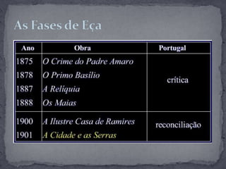 As Fases de Eça