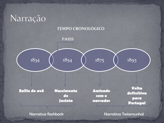 NarraçãoTEMPO CRONOLÓGICOParisVolta definitiva para PortugalExílio do avôNascimento de          JacintoAmizade com o narradorNarrativa flashbackNarrativa Testemunhal