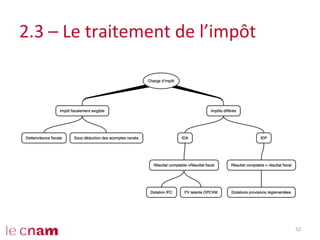 2.3	
  –	
  Le	
  traitement	
  de	
  l’impôt	
  
52	
  
 