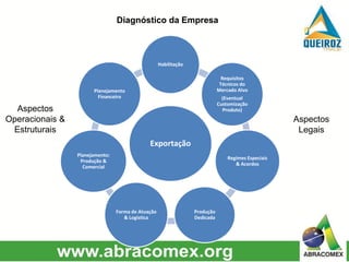 Aspectos
Operacionais &
Estruturais
Aspectos
Legais
Exportação
Habilitação
Requisitos
Técnicos do
Mercado Alvo
(Eventual
Customização
Produto)
Regimes Especiais
& Acordos
Produção
Dedicada
Forma de Atuação
& Logística
Planejamento:
Produção &
Comercial
Planejamento
Financeiro
Diagnóstico da Empresa
 