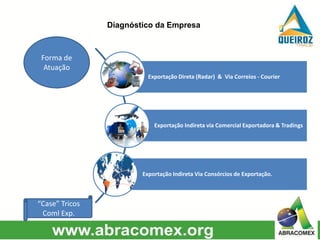 “Case” Tricos
Coml Exp.
Forma de
Atuação
Exportação Direta (Radar) & Via Correios - Courier
Exportação Indireta via Comercial Exportadora & Tradings
Exportação Indireta Via Consórcios de Exportação.
Diagnóstico da Empresa
 