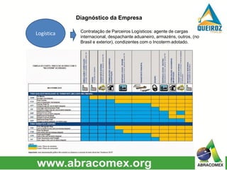 Logística Contratação de Parceiros Logísticos: agente de cargas
internacional, despachante aduaneiro, armazéns, outros, (no
Brasil e exterior), condizentes com o Incoterm adotado.
Diagnóstico da Empresa
 