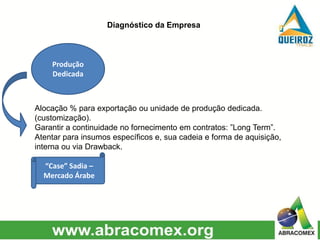 Alocação % para exportação ou unidade de produção dedicada.
(customização).
Garantir a continuidade no fornecimento em contratos: ”Long Term”.
Atentar para insumos específicos e, sua cadeia e forma de aquisição,
interna ou via Drawback.
“Case” Sadia –
Mercado Árabe
Produção
Dedicada
Diagnóstico da Empresa
 