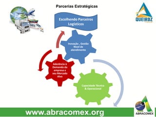 Escolhendo Parceiros
Logísticos
Capacidade Técnica
& Operacional
Aderência à
Demanda da
empresa e
seu Mercado
Alvo
Inovação , Gestão
Nível de
atendimento
Parcerias Estratégicas
 