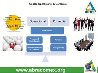 Gestão Operacional & Comercial
Operacional Comercial
Planejamento
Parcerias
Alinhamento
Processos &
Metodologia
Recursos Internos
e Externos
 