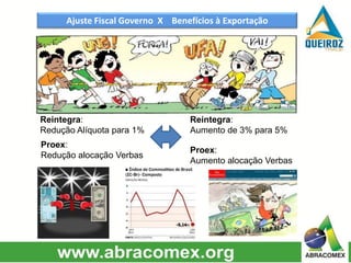Ajuste Fiscal Governo X Benefícios à Exportação
Reintegra:
Redução Alíquota para 1%
Reintegra:
Aumento de 3% para 5%
Proex:
Redução alocação Verbas
Proex:
Aumento alocação Verbas
 