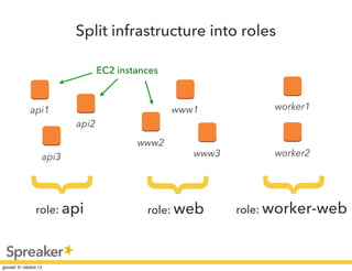 Split infrastructure into roles
EC2 instances

www1

api1

worker1

api2
www2

{

worker2

{

www3

{

api3

role: api

role: web

role: worker-web

 