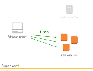 code repository

1. ssh
fab www.deploy

EC2 instances

 