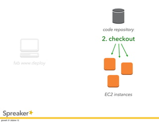 code repository

2. checkout

fab www.deploy

EC2 instances

 