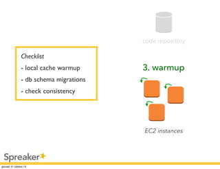 code repository

Checklist
- local cache warmup

3. warmup

- db schema migrations
fab www.deploy

- check consistency

EC2 instances

 