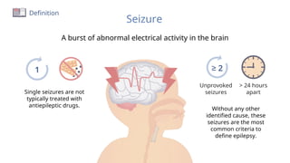 Seizure
A burst of abnormal electrical activity in the brain
1
Single seizures are not
typically treated with
antiepileptic drugs.
> 24 hours
apart
≥ 2
Unprovoked
seizures
Without any other
identified cause, these
seizures are the most
common criteria to
define epilepsy.
Definition
 