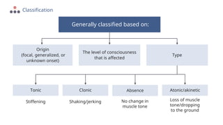 Tonic Clonic Absence Atonic/akinetic
Generally classified based on:
Origin
(focal, generalized, or
unknown onset)
The level of consciousness
that is affected
Type
Shaking/jerking
Stiffening No change in
muscle tone
Loss of muscle
tone/dropping
to the ground
Classification
 