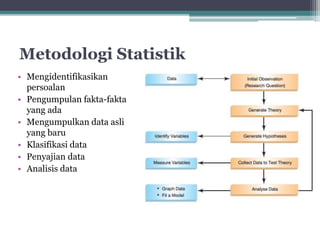 Metodologi Statistik 
• Mengidentifikasikan 
persoalan 
• Pengumpulan fakta-fakta 
yang ada 
• Mengumpulkan data asli 
yang baru 
• Klasifikasi data 
• Penyajian data 
• Analisis data 
 