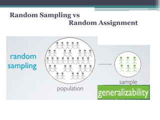 Random Sampling vs 
Random Assignment 
 