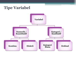 Tipe Variabel 
Variabel 
Numerik / 
Kuantitatif 
Kontinu Diskrit 
Kategori / 
Kualitatif 
Kategori 
Biasa 
Ordinal 
 
