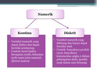 Kontinu Diskrit 
• Variabel numerik yang 
dihitung dan hanya dapat 
bernilai utuh 
• Contoh: banyaknya produk 
cacat, banyaknya 
kemunculan angka 2 dalam 
pelemparan dadu, jumlah 
anak dalam satu keluarga 
Numerik 
• Variabel numerik yang 
dapat diukur dan dapat 
bernilai sembarang 
• Contoh: berat badan, 
kecepatan mobil, kekuatan 
tarik suatu jenis material, 
lifetime baterai 
 