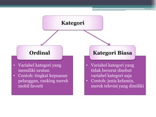 Ordinal Kategori Biasa 
• Variabel kategori yang 
tidak berurut disebut 
variabel kategori saja 
• Contoh: jenis kelamin, 
merek televisi yang dimiliki 
Kategori 
• Variabel kategori yang 
memiliki urutan 
• Contoh: tingkat kepuasan 
pelanggan, ranking merek 
mobil favorit 

