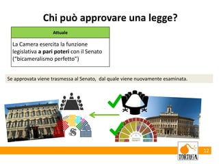 12
Chi può approvare una legge?
Attuale
La Camera esercita la funzione
legislativa a pari poteri con il Senato
(“bicameralismo perfetto”)
Se approvata viene trasmessa al Senato, dal quale viene nuovamente esaminata.
 