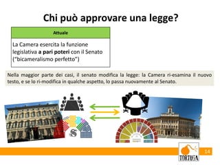14
Chi può approvare una legge?
Attuale
La Camera esercita la funzione
legislativa a pari poteri con il Senato
(“bicameralismo perfetto”)
Nella maggior parte dei casi, il senato modifica la legge: la Camera ri-esamina il nuovo
testo, e se lo ri-modifica in qualche aspetto, lo passa nuovamente al Senato.
 