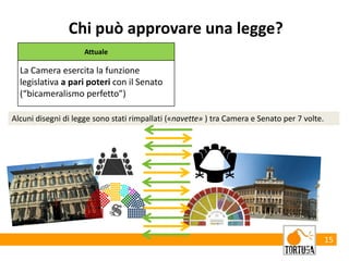 15
Chi può approvare una legge?
Attuale
La Camera esercita la funzione
legislativa a pari poteri con il Senato
(“bicameralismo perfetto”)
Alcuni disegni di legge sono stati rimpallati («navette» ) tra Camera e Senato per 7 volte.
 