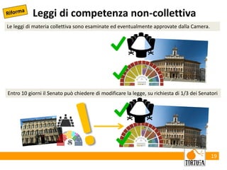 19
Leggi di competenza non-collettiva
Le leggi di materia collettiva sono esaminate ed eventualmente approvate dalla Camera.
Entro 10 giorni il Senato può chiedere di modificare la legge, su richiesta di 1/3 dei Senatori
 