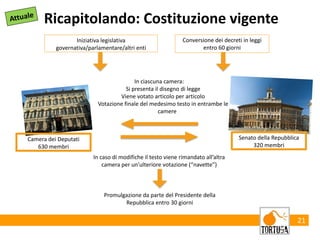 21
Ricapitolando: Costituzione vigente
In ciascuna camera:
Si presenta il disegno di legge
Viene votato articolo per articolo
Votazione finale del medesimo testo in entrambe le
camere
In caso di modifiche il testo viene rimandato all’altra
camera per un’ulteriore votazione (“navette”)
Promulgazione da parte del Presidente della
Repubblica entro 30 giorni
Iniziativa legislativa
governativa/parlamentare/altri enti
Conversione dei decreti in leggi
entro 60 giorni
Camera dei Deputati
630 membri
Senato della Repubblica
320 membri
 