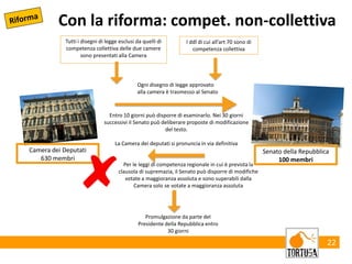 22
Con la riforma: compet. non-collettiva
Ogni disegno di legge approvato
alla camera è trasmesso al Senato
Entro 10 giorni può disporre di esaminarlo. Nei 30 giorni
successivi il Senato può deliberare proposte di modificazione
del testo.
La Camera dei deputati si pronuncia in via definitiva
Per le leggi di competenza regionale in cui è prevista la
clausola di supremazia, il Senato può disporre di modifiche
votate a maggioranza assoluta e sono superabili dalla
Camera solo se votate a maggioranza assoluta
Tutti i disegni di legge esclusi da quelli di
competenza collettiva delle due camere
sono presentati alla Camera
I ddl di cui all’art 70 sono di
competenza collettiva
Promulgazione da parte del
Presidente della Repubblica entro
30 giorni
Camera dei Deputati
630 membri
Senato della Repubblica
100 membri
 