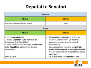 3
Deputati e Senatori
Camera
Attuale Riforma
630 deputati in carica per 5 anni Idem
Senato
Attuale Riforma
- 315 senatori elettivi
- Fino a 5 senatori a vita nominati dal
Presidente della Repubblica
- Sono senatori a vita anche gli ex Presidenti
della Repubblica (attualmente Giorgio
Napolitano)
(Artt. 57/59)
- 95 consiglieri e sindaci con il “doppio
incarico”. Non ricevono un’indennità
aggiuntiva, ma ricevono l’immunità
parlamentare
- La durata del loro mandato coincide con
quella delle rispettive istituzioni territoriali
- Fino a 5 senatori nominati dal PdR in carica
per 7 anni
- Gli ex presidenti sono senatori a vita
 