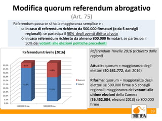 Referendum Trivelle 2016 (richiesto dalle
regioni)
Attuale: quorum = maggioranza degli
elettori (50.681.772, dati 2016)
Riforma: quorum = maggioranza degli
elettori se 500.000 firme o 5 consigli
regionali; maggioranza dei votanti alle
ultime elezioni della Camera
(36.452.084, elezioni 2013) se 800.000
firme
39
Referendum passa se si ha la maggioranza semplice e :
○ in caso di referendum richiesto da 500.000 firmatari (o da 5 consigli
regionali), se partecipa il 50% degli aventi diritto al voto
○ in caso referendum richiesto da almeno 800.000 firmatari, se partecipa il
50% dei votanti alle elezioni politiche precedenti
Modifica quorum referendum abrogativo
(Art. 75)
 